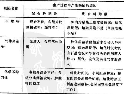 电熔锆刚玉三亿体育_三亿(中国)一站式服务官方网站浇铸和退火中产生的缺陷以及克服的方法
